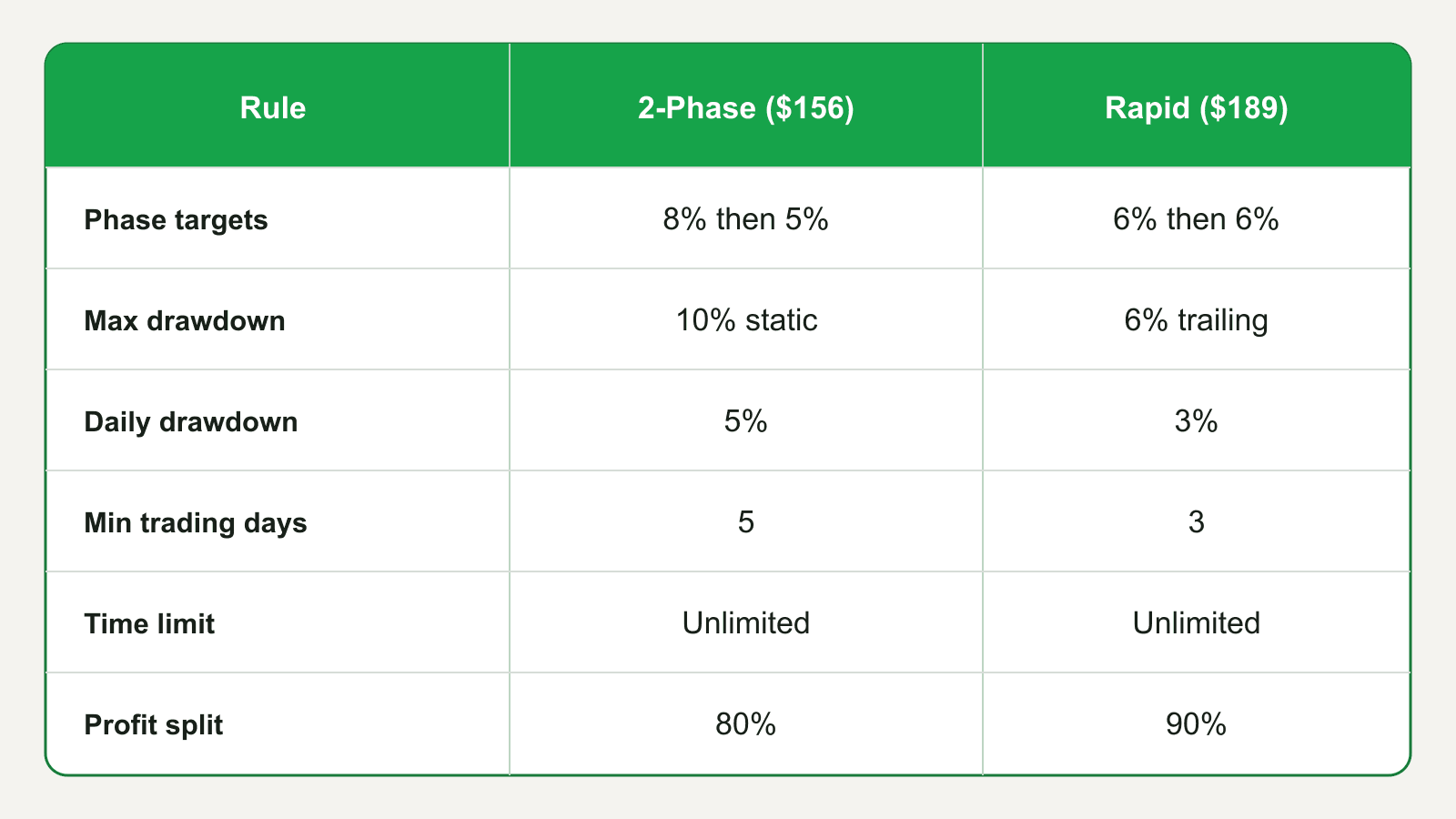 Full 2-Phase vs Rapid rules at the $25,000 tier, side by side