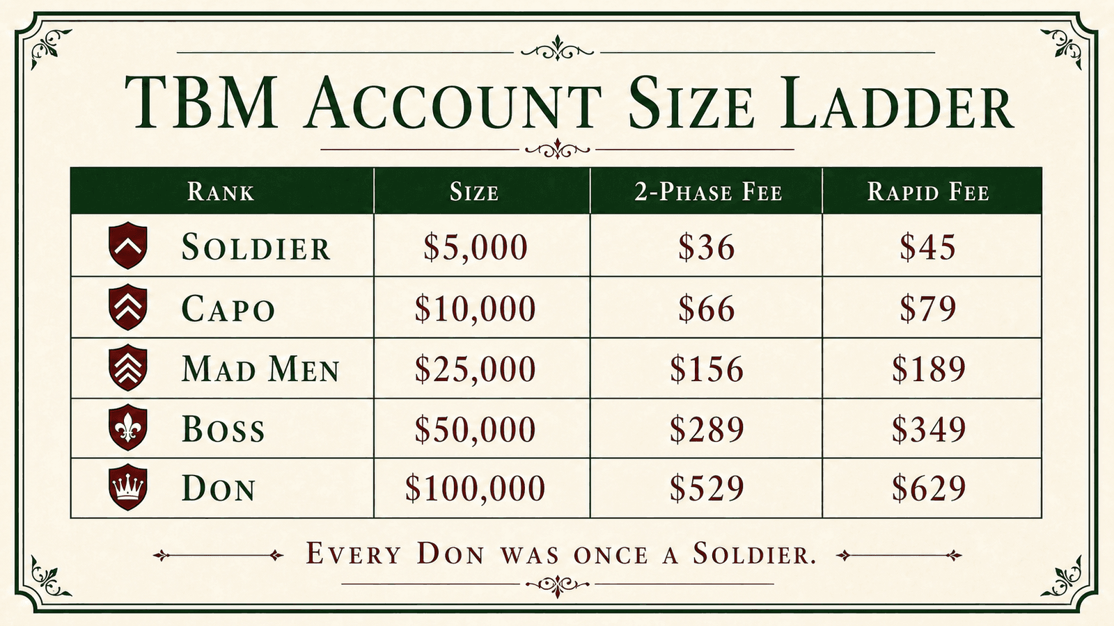 TBM's five account size tiers with fees for 2-Phase and Rapid side by side