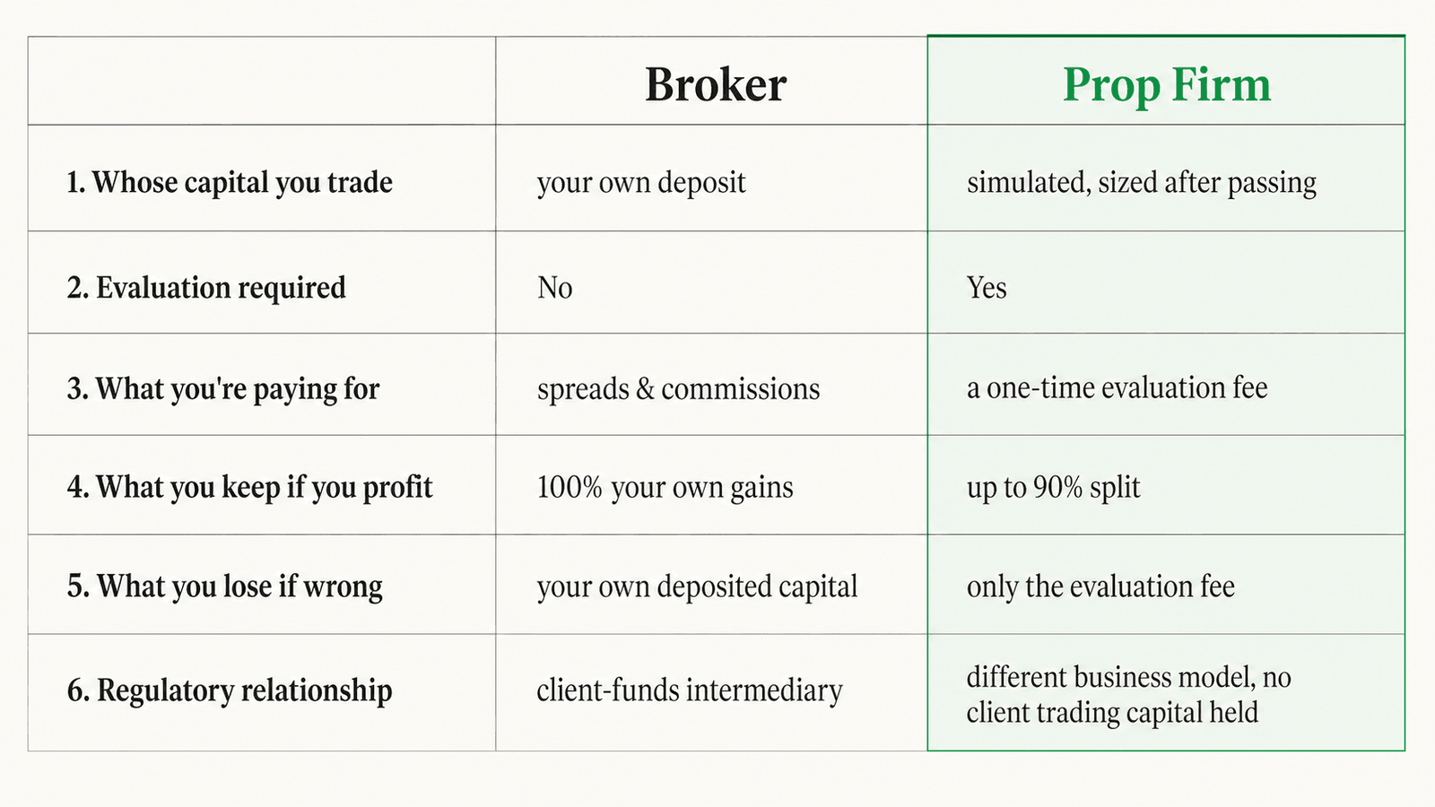 Side-by-side comparison of what a broker offers versus what a prop firm offers