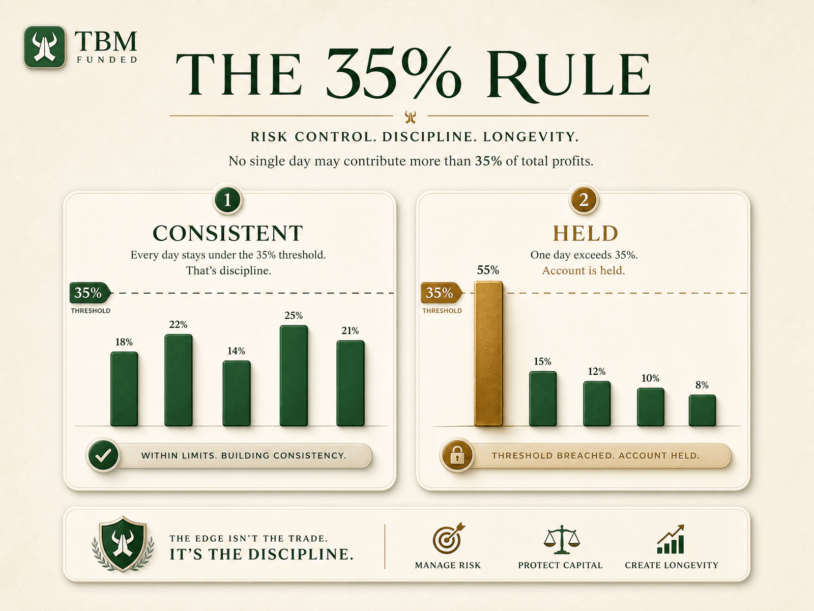 Example: a trader's best day at 55% of total profit holds the payout; more profitable days bring the ratio to 30% and it releases in full