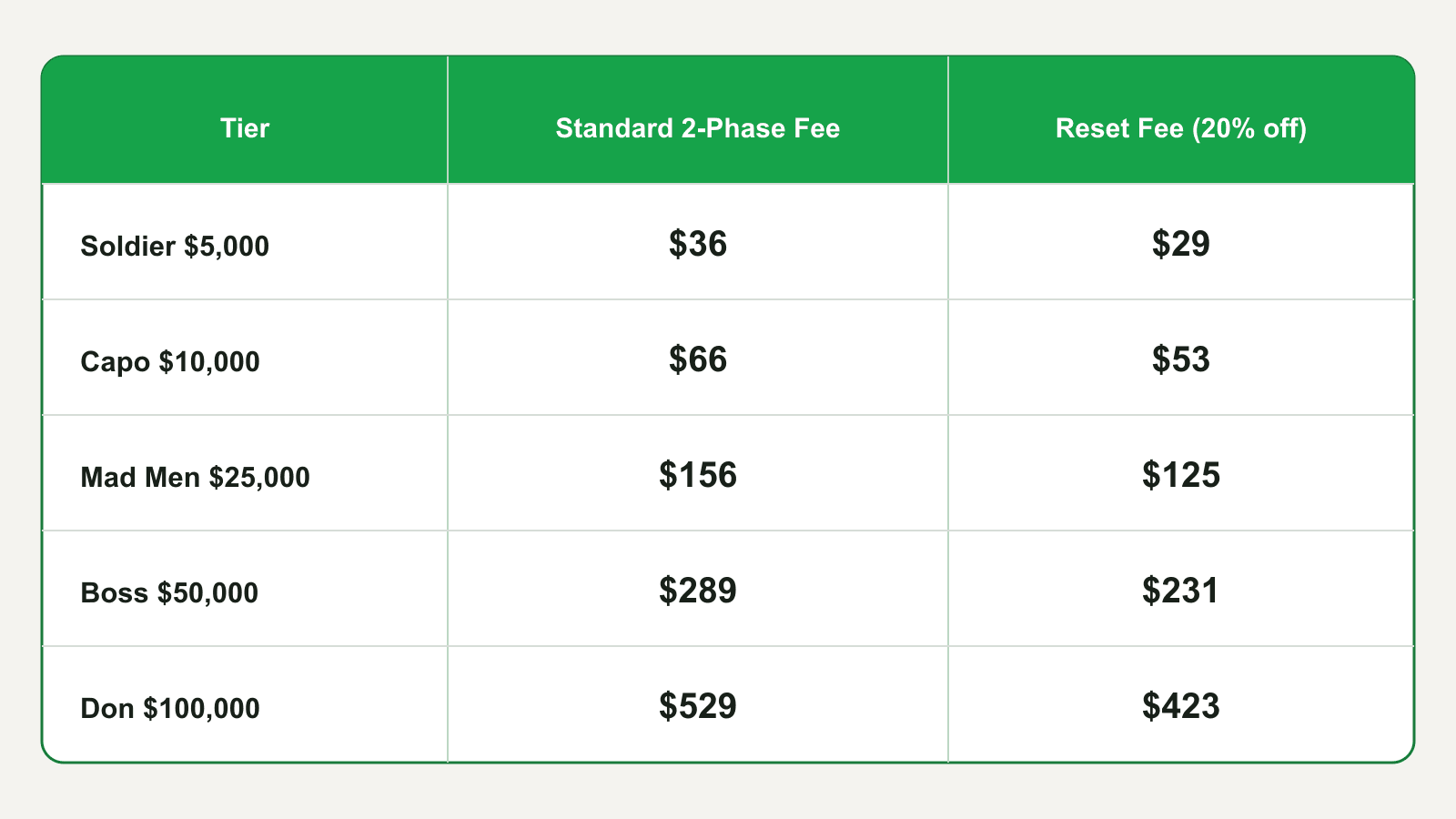 TBM's reset fee at every account size — 20% off the standard 2-Phase entry fee