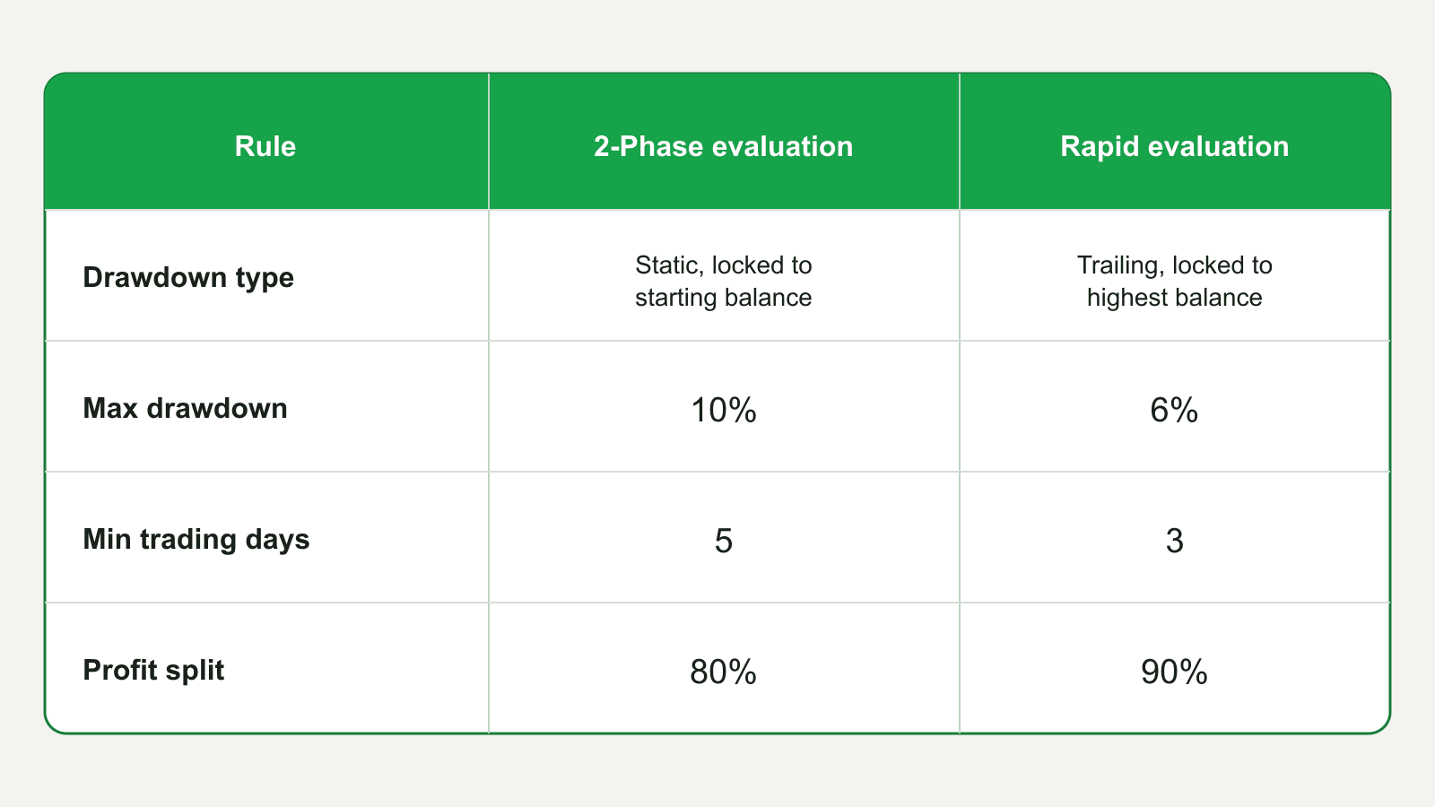 Side-by-side: 2-Phase's static evaluation drawdown versus Rapid's trailing evaluation drawdown
