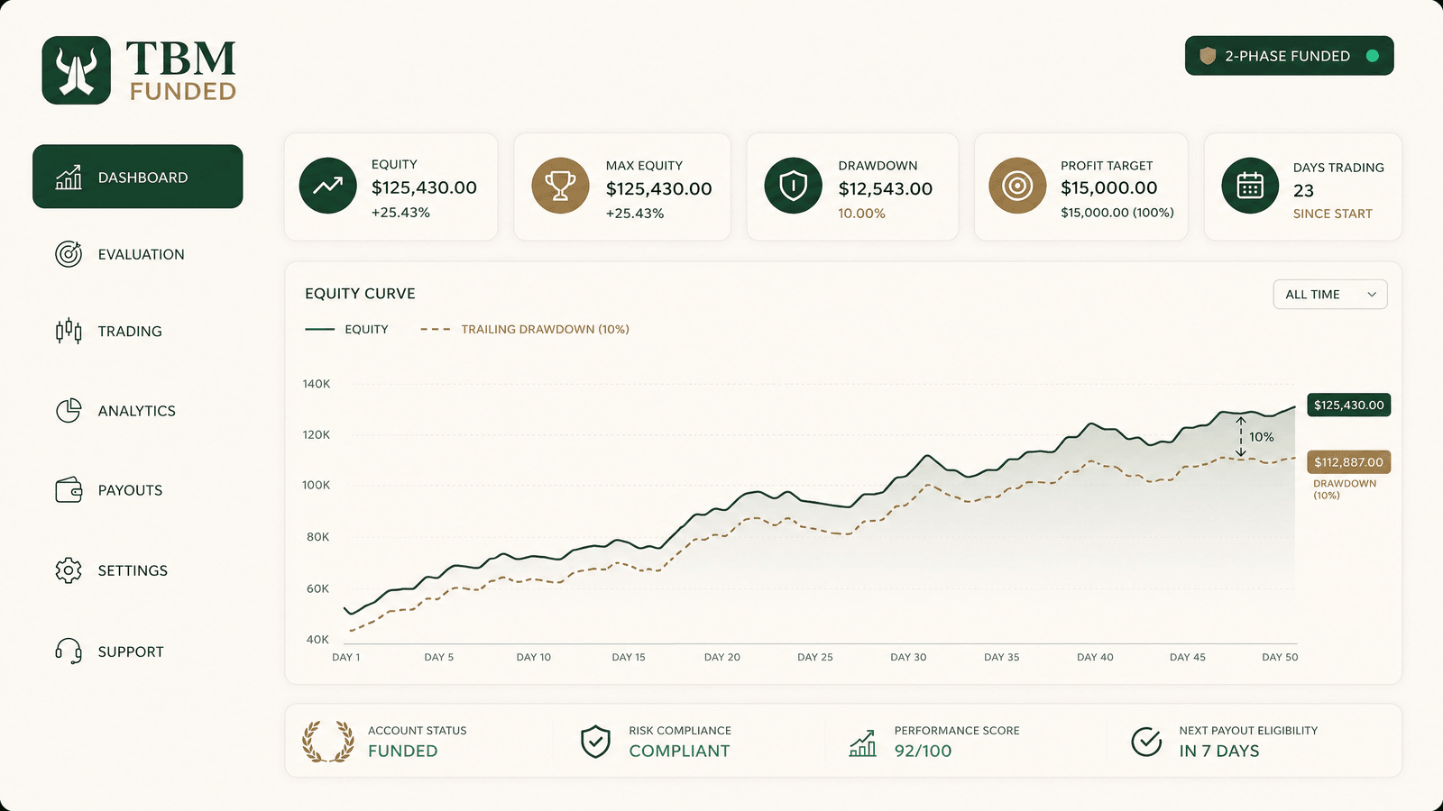 The TBM funded-account dashboard showing the trailing drawdown line against equity