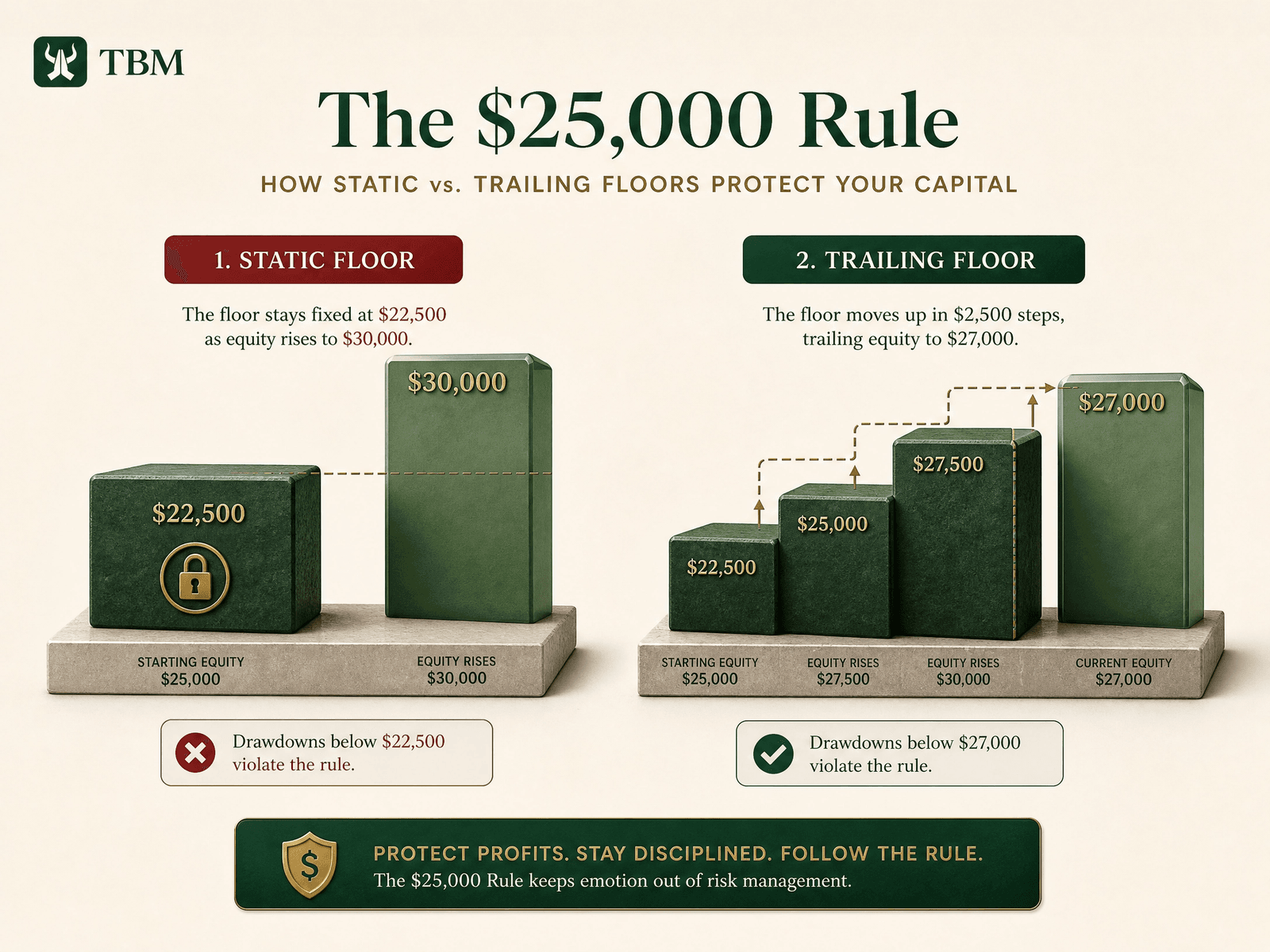 $25,000 growing to $30,000 under static drawdown (floor stays at $22,500) versus trailing drawdown (floor rises to $27,000)