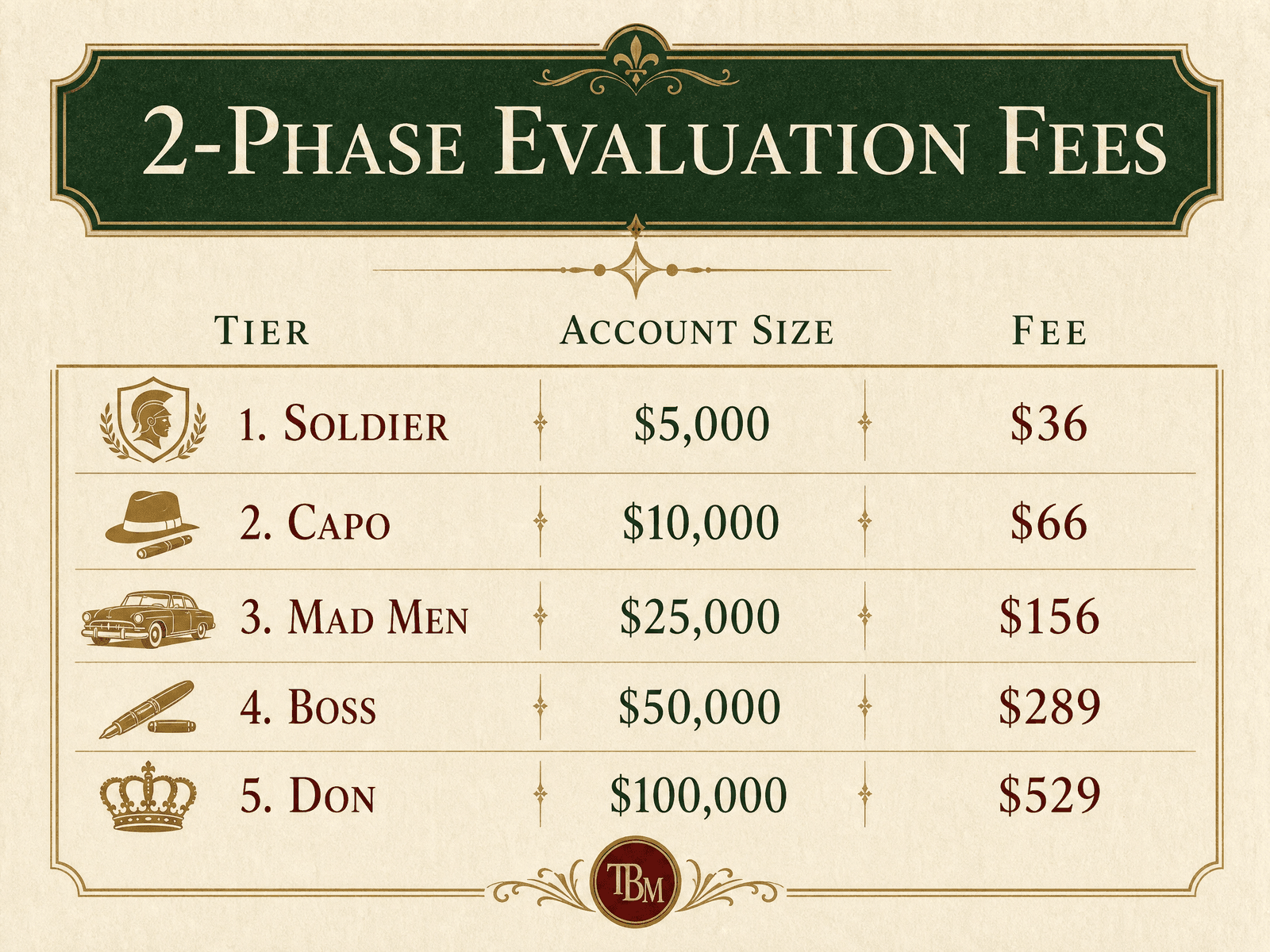 2-Phase evaluation fees by account size, from Soldier to Don