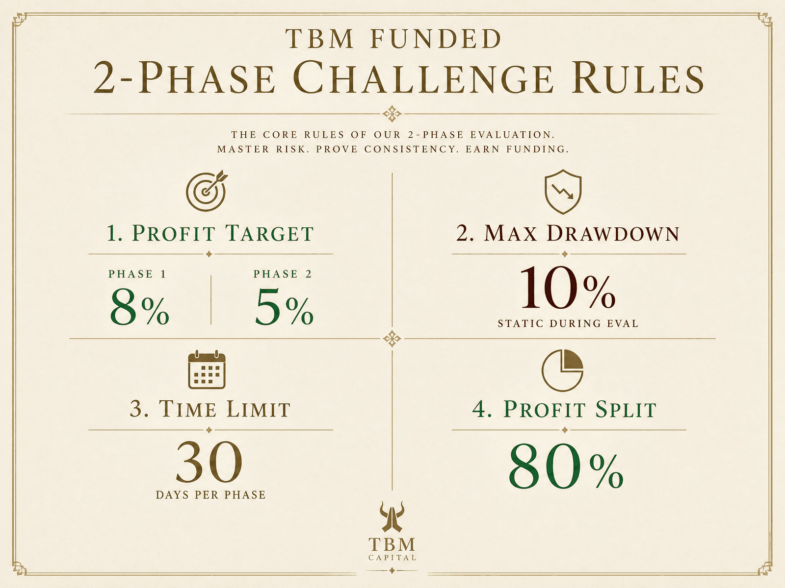 A summary card showing all 2-Phase rules at a glance — targets, drawdown, time limit, split