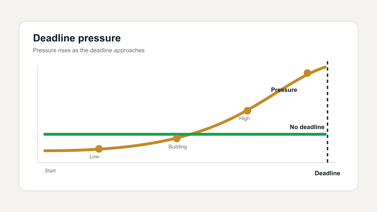 The last week before a 30-day deadline showing pressure rising and trade quality typically falling