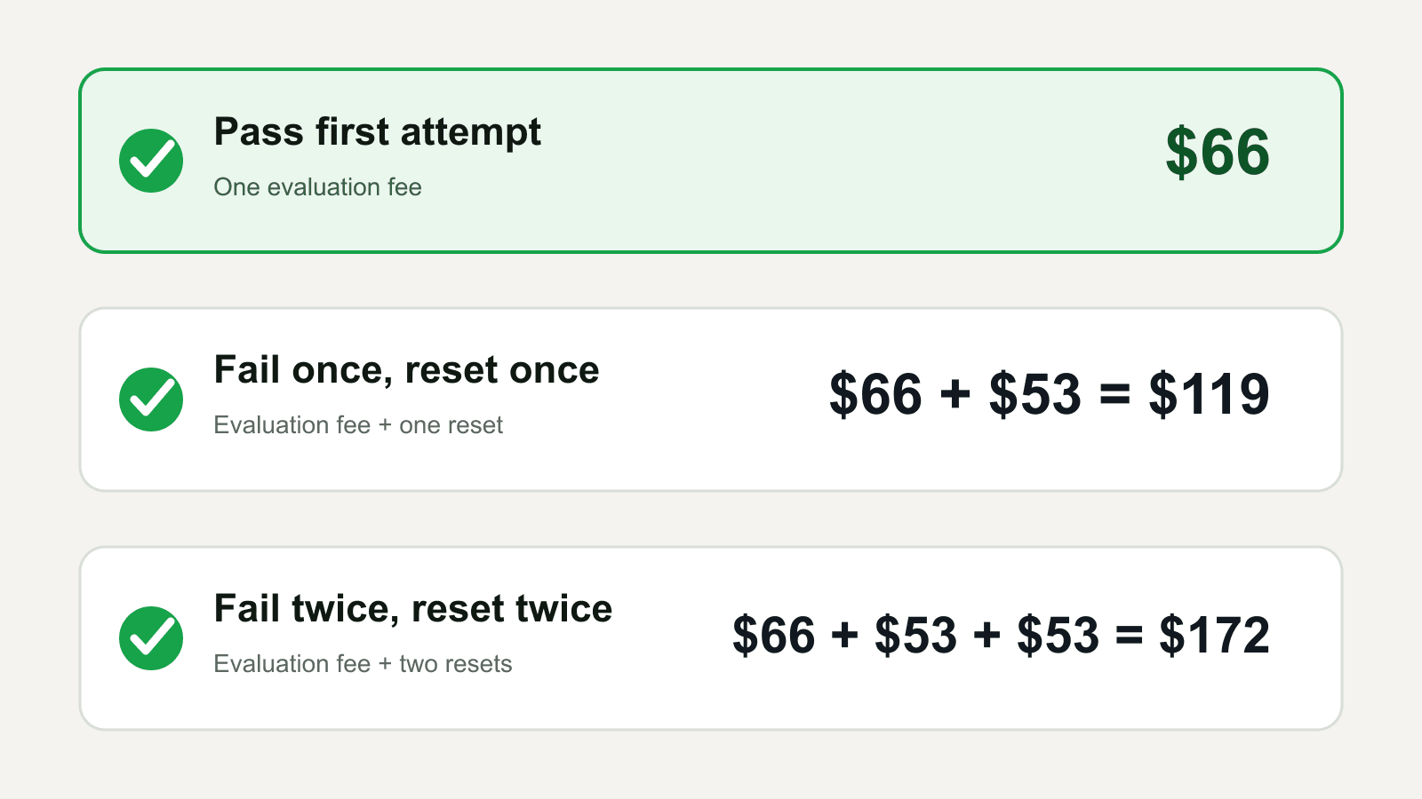 Worked cost-to-funding example on a $10,000 Capo evaluation: $66 first attempt, $119 with one reset, $172 with two